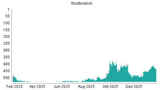 BOTSI®-Advisor Hochstufung Shutterstock von Rang 454 auf ...