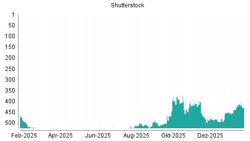 BOTSI®-Advisor Hochstufung Shutterstock von Rang 450 auf ...