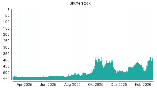 BOTSI®-Advisor Hochstufung Shutterstock von Rang 340 auf Rang 336