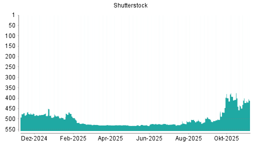 BOTSI®-Advisor Hochstufung Shutterstock von Rang 438 auf ...