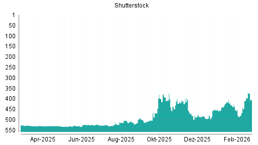 BOTSI®-Advisor Hochstufung Shutterstock von Rang 304 auf Rang 279