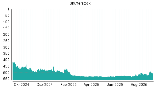 BOTSI®-Advisor Abstufung Shutterstock von Rang 497 auf Rang 500