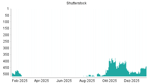 BOTSI®-Advisor Hochstufung Shutterstock von Rang 399 auf ...