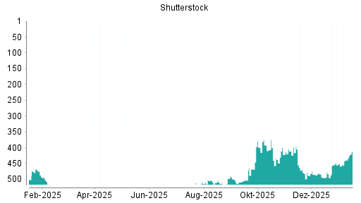 BOTSI®-Advisor Hochstufung Shutterstock von Rang 477 auf ...