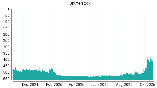 BOTSI®-Advisor Hochstufung Shutterstock von Rang 423 auf Rang 399 BOTSI®-Advisor Hochstufung Shutterstock von Rang 423 auf Rang 399