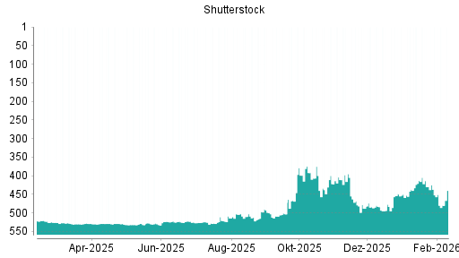 BOTSI®-Advisor Abstufung Shutterstock von Rang 452 auf ...