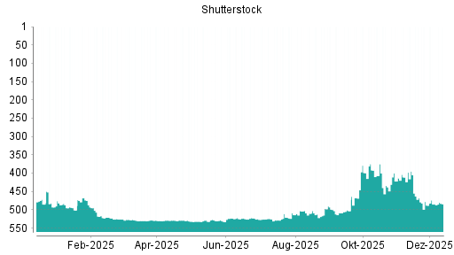 BOTSI®-Advisor belässt Shutterstock weiter auf ...