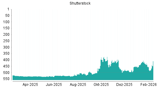 BOTSI®-Advisor Abstufung Shutterstock von Rang 452 auf ...