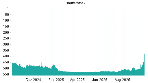 BOTSI®-Advisor Abstufung Shutterstock von Rang 500 auf ...