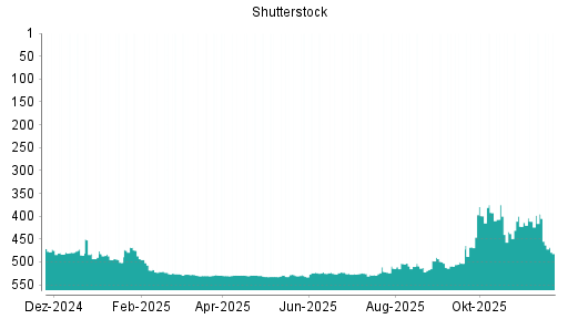 BOTSI®-Advisor Abstufung Shutterstock von Rang 500 auf ...