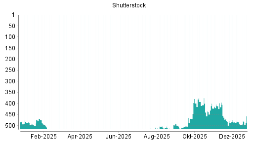 BOTSI®-Advisor Hochstufung Shutterstock von Rang 392 auf ...