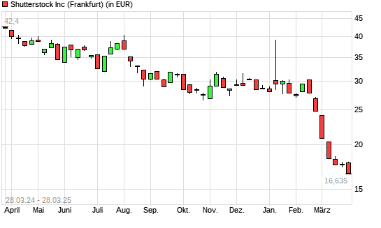 Shutterstock-Aktie mit neuem All-Time-Low