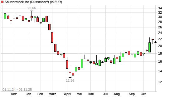 Shutterstock-Aktie mit neuem 6-Monats-Hoch