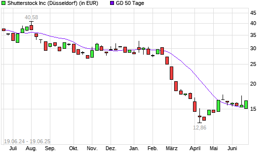 Shutterstock-Aktie unter 50-Tage-Linie