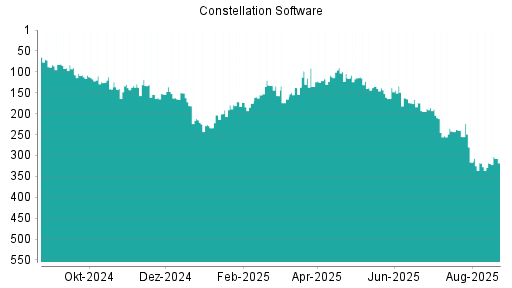 BOTSI®-Advisor Abstufung Constellation Software von Rang 82 auf Rang 98