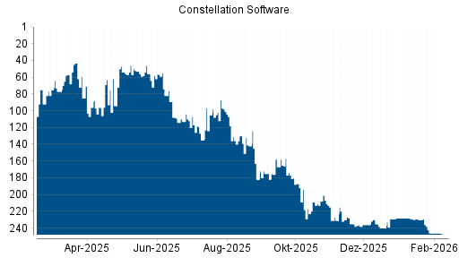 BOTSI®-Advisor Abstufung Constellation Software von Rang 246 auf ...