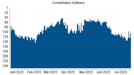 BOTSI®-Advisor Hochstufung Constellation Software von Rang 96 auf ...