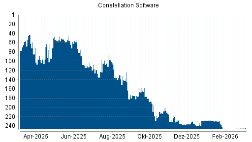 BOTSI®-Advisor Hochstufung Constellation Software von Rang 245 auf ...