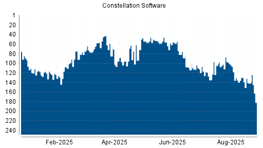 BOTSI®-Advisor Abstufung Constellation Software von Rang 142 auf ...