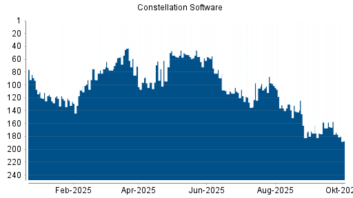 BOTSI®-Advisor Abstufung Constellation Software von Rang 175 auf ...