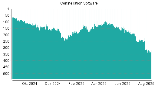 BOTSI®-Advisor Hochstufung Constellation Software von Rang 114 auf Rang 95