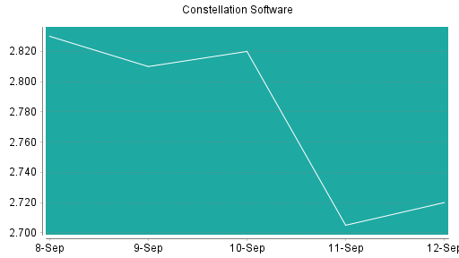 BOTSI®-Advisor Abstufung Constellation Software von Rang 55 auf Rang 72