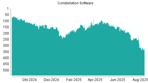 BOTSI®-Advisor Abstufung Constellation Software von Rang 73 auf Rang 91