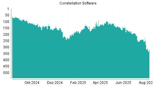 BOTSI®-Advisor Hochstufung Constellation Software von Rang 75 auf Rang 69