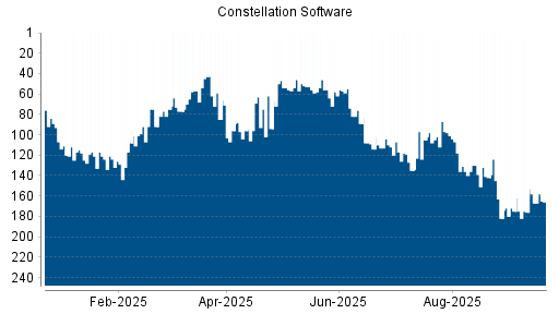 BOTSI®-Advisor Hochstufung Constellation Software von Rang 176 auf ...