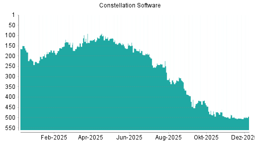 BOTSI®-Advisor Hochstufung Constellation Software von Rang 102 auf Rang 98