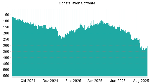BOTSI®-Advisor Hochstufung Constellation Software von Rang 154 auf Rang 153