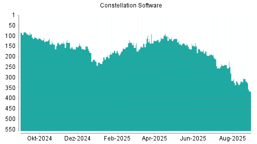 BOTSI®-Advisor Hochstufung Constellation Software von Rang 116 auf Rang 81
