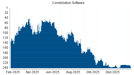BOTSI®-Advisor Abstufung Constellation Software von Rang 235 auf ...