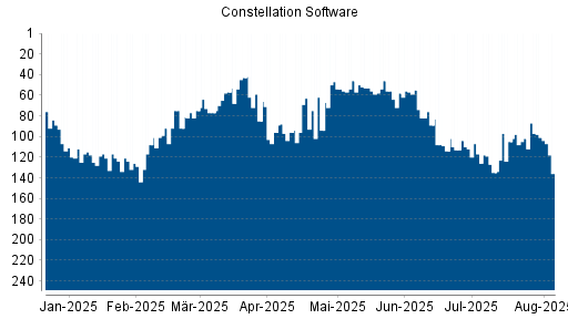 BOTSI®-Advisor Hochstufung Constellation Software von Rang 102 auf ...