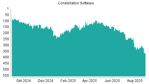 BOTSI®-Advisor Abstufung Constellation Software von Rang 32 auf Rang 34