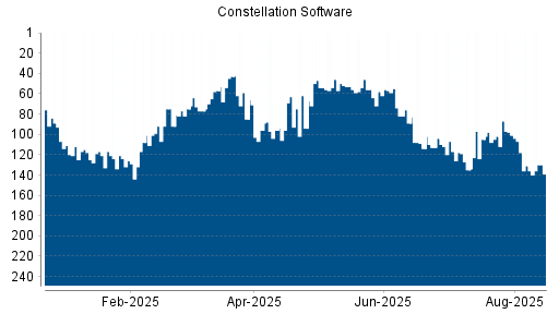 BOTSI®-Advisor Hochstufung Constellation Software von Rang 108 auf ...