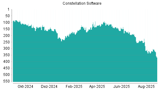 BOTSI®-Advisor Hochstufung Constellation Software von Rang 93 auf Rang 87