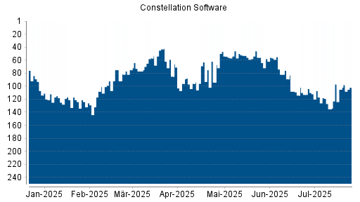 BOTSI®-Advisor Hochstufung Constellation Software von Rang 105 auf ...
