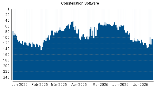 BOTSI®-Advisor Abstufung Constellation Software von Rang 117 auf ...