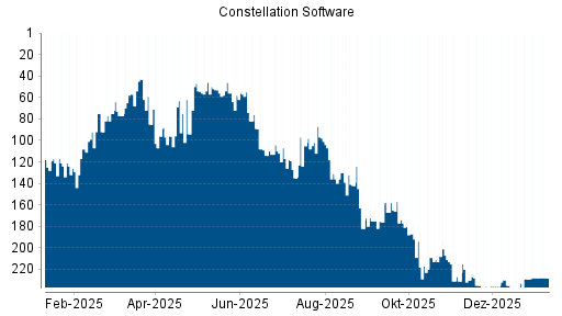 BOTSI®-Advisor Hochstufung Constellation Software von Rang 240 auf ...