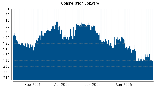 BOTSI®-Advisor Hochstufung Constellation Software von Rang 176 auf ...
