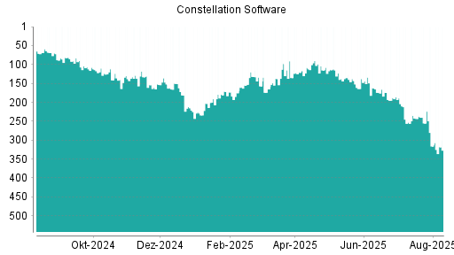 BOTSI®-Advisor belässt Constellation Software weiter auf Rang 95