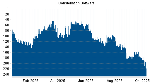 BOTSI®-Advisor Hochstufung Constellation Software von Rang 102 auf ... BOTSI®-Advisor Hochstufung Constellation Software von Rang 102 auf ...