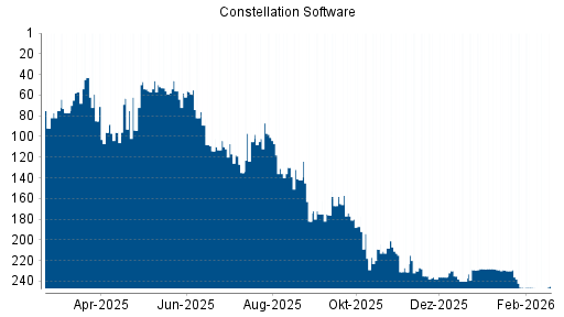 BOTSI®-Advisor Abstufung Constellation Software von Rang 246 auf ...