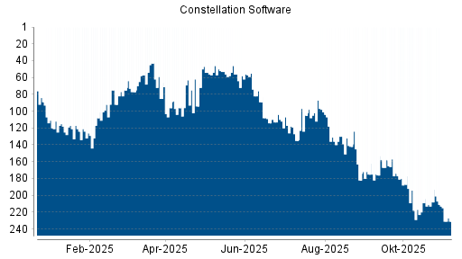 BOTSI®-Advisor Abstufung Constellation Software von Rang 213 auf ...