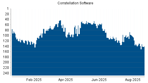 BOTSI®-Advisor Abstufung Constellation Software von Rang 130 auf ...