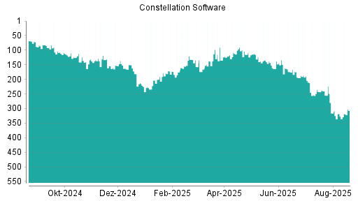BOTSI®-Advisor Hochstufung Constellation Software von Rang 48 auf Rang 39