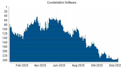 BOTSI®-Advisor Hochstufung Constellation Software von Rang 238 auf ...
