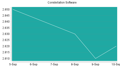 BOTSI®-Advisor Abstufung Constellation Software von Rang 72 auf Rang 78