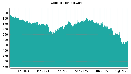 BOTSI®-Advisor Hochstufung Constellation Software von Rang 75 auf Rang 69